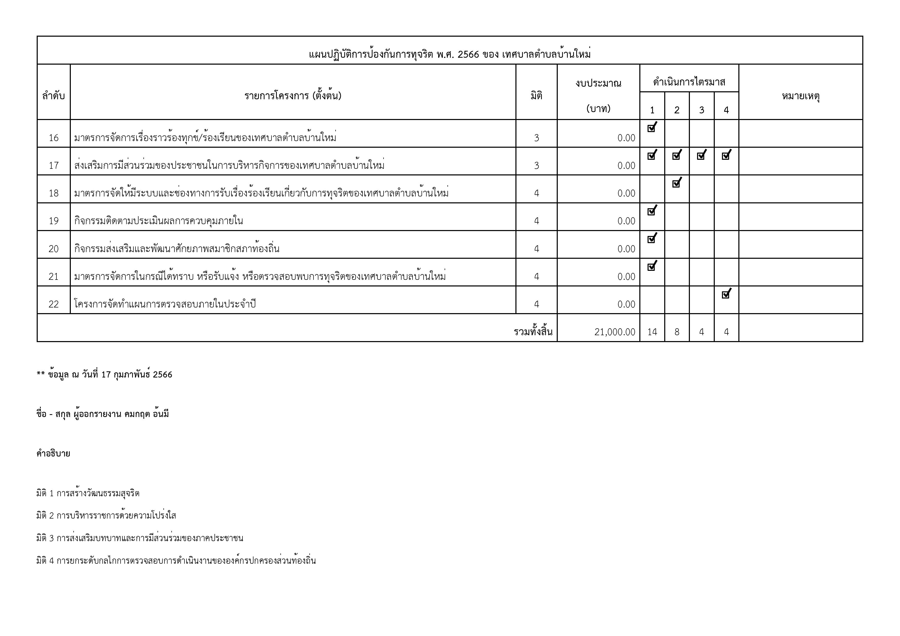 O36_แผนปฏิบัติการป้องกันการทุจริต-page-002.jpg