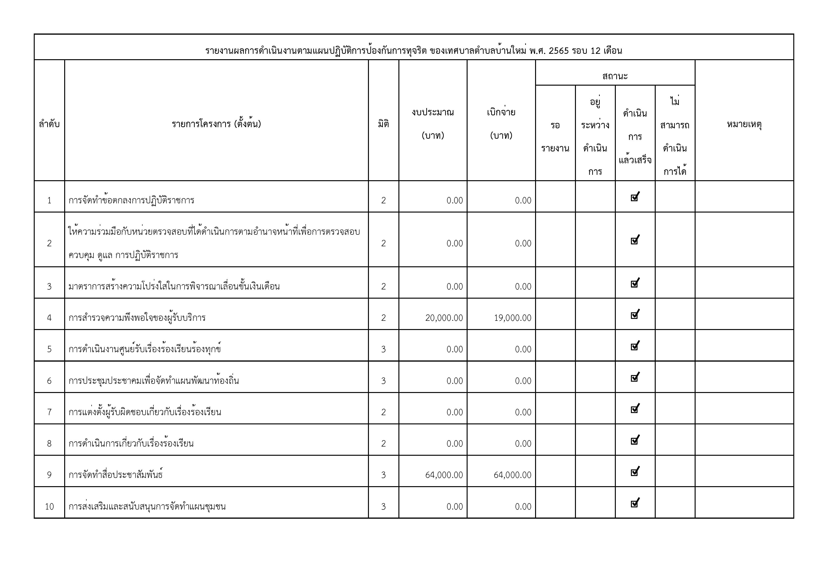 O38_รายงานผลการดำเนินการป้องกันการทุจริตปร-page-001.jpg