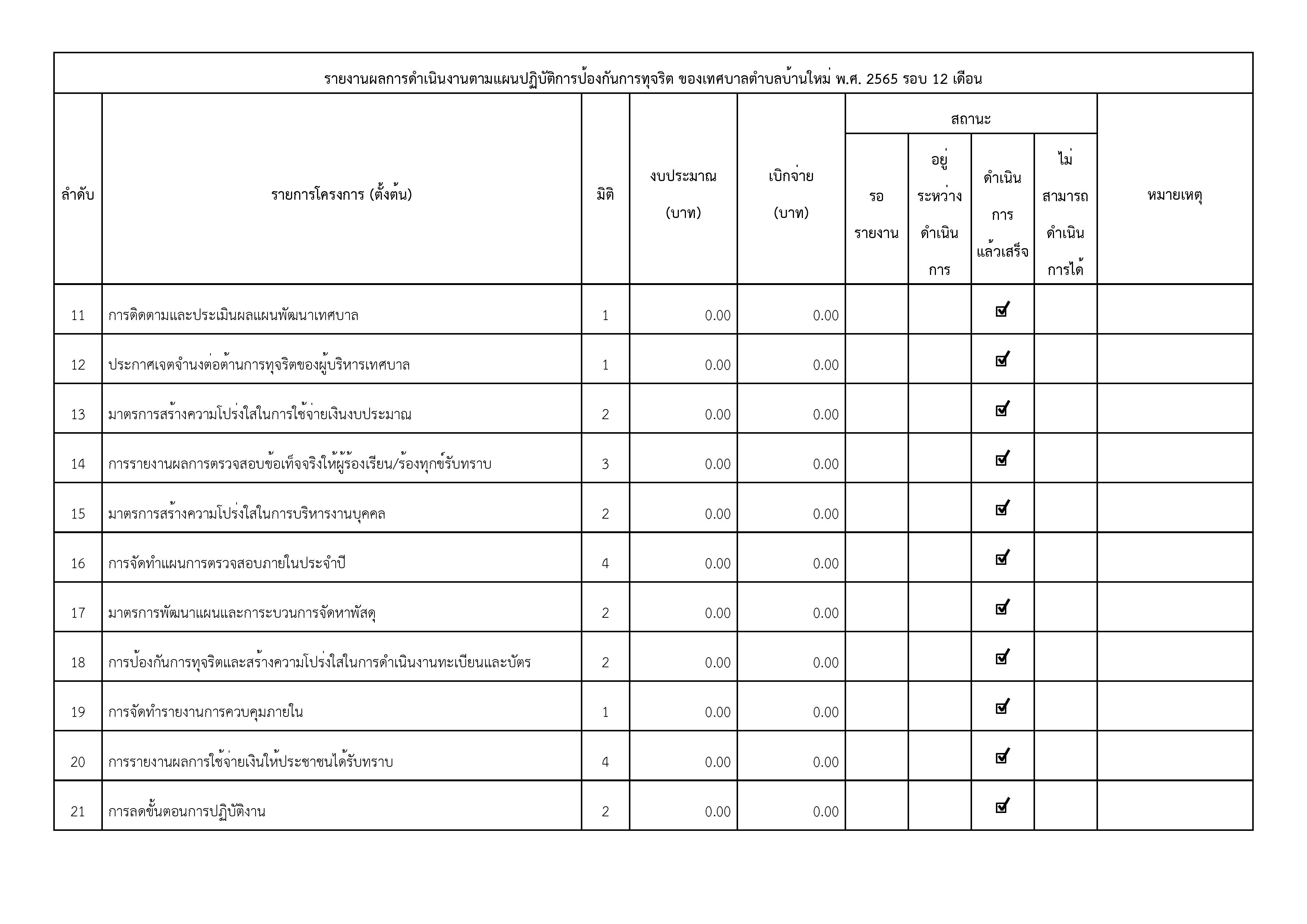 O38_รายงานผลการดำเนินการป้องกันการทุจริตปร-page-002.jpg