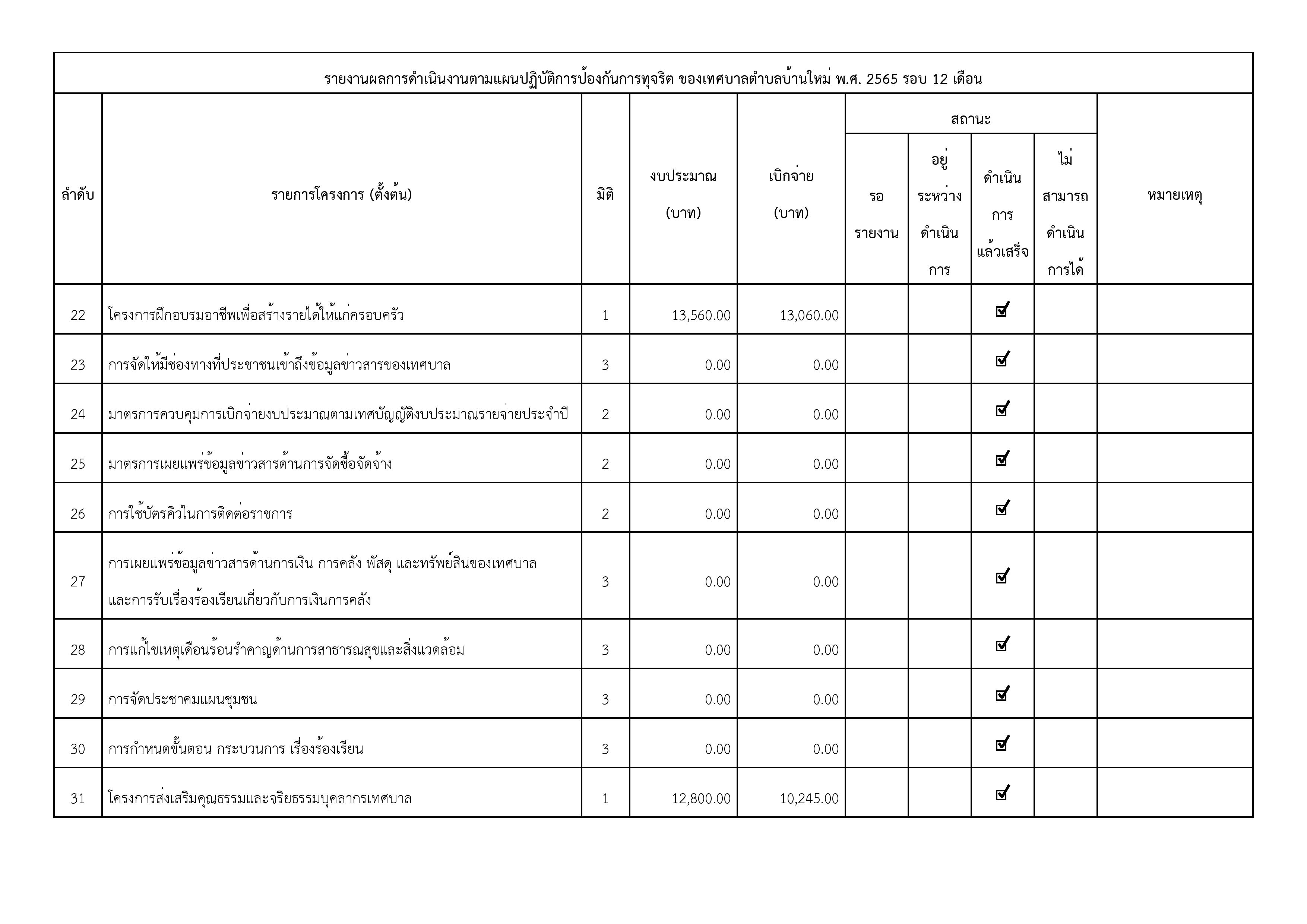 O38_รายงานผลการดำเนินการป้องกันการทุจริตปร-page-003.jpg